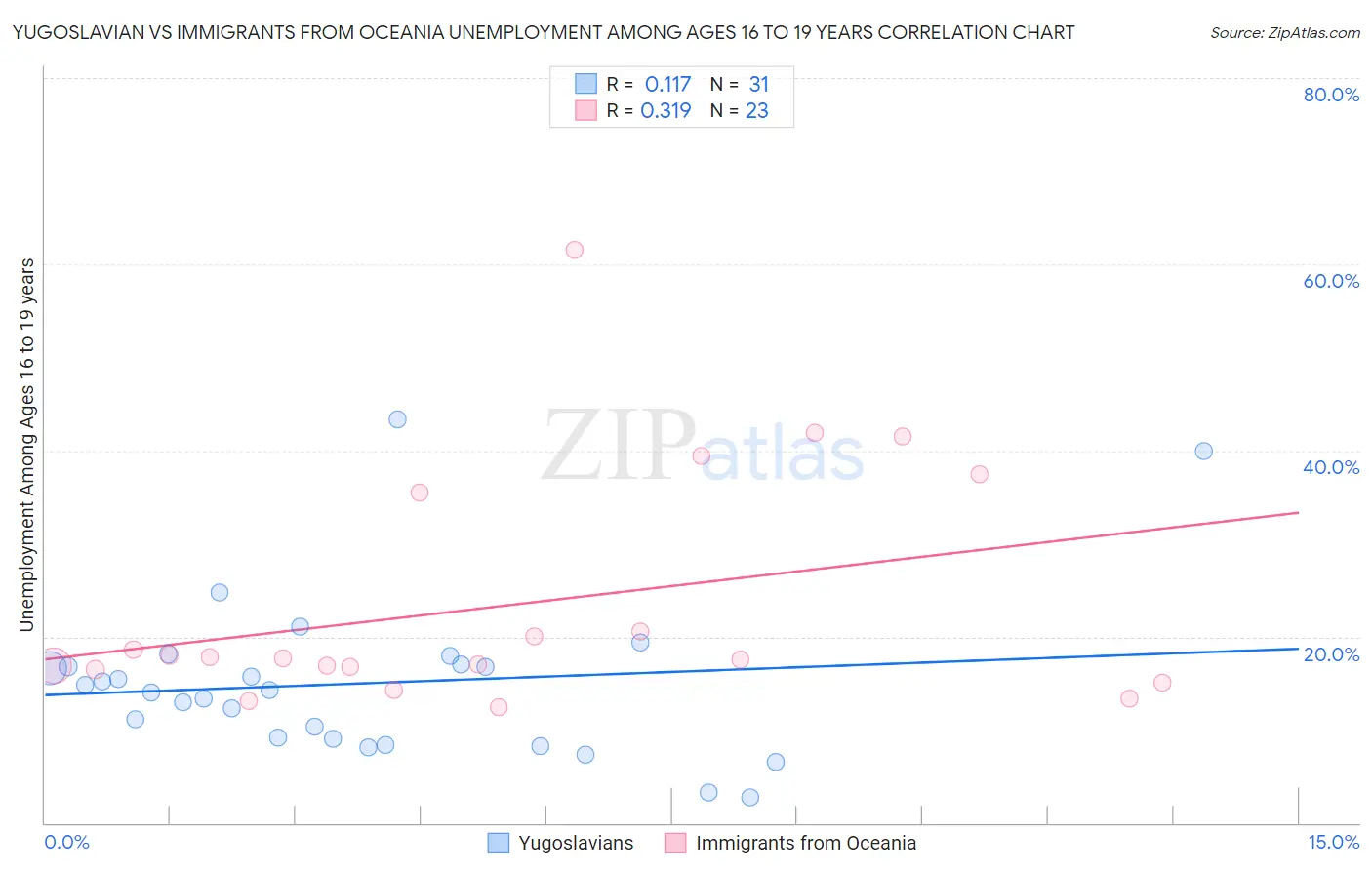 Yugoslavian vs Immigrants from Oceania Unemployment Among Ages 16 to 19 years