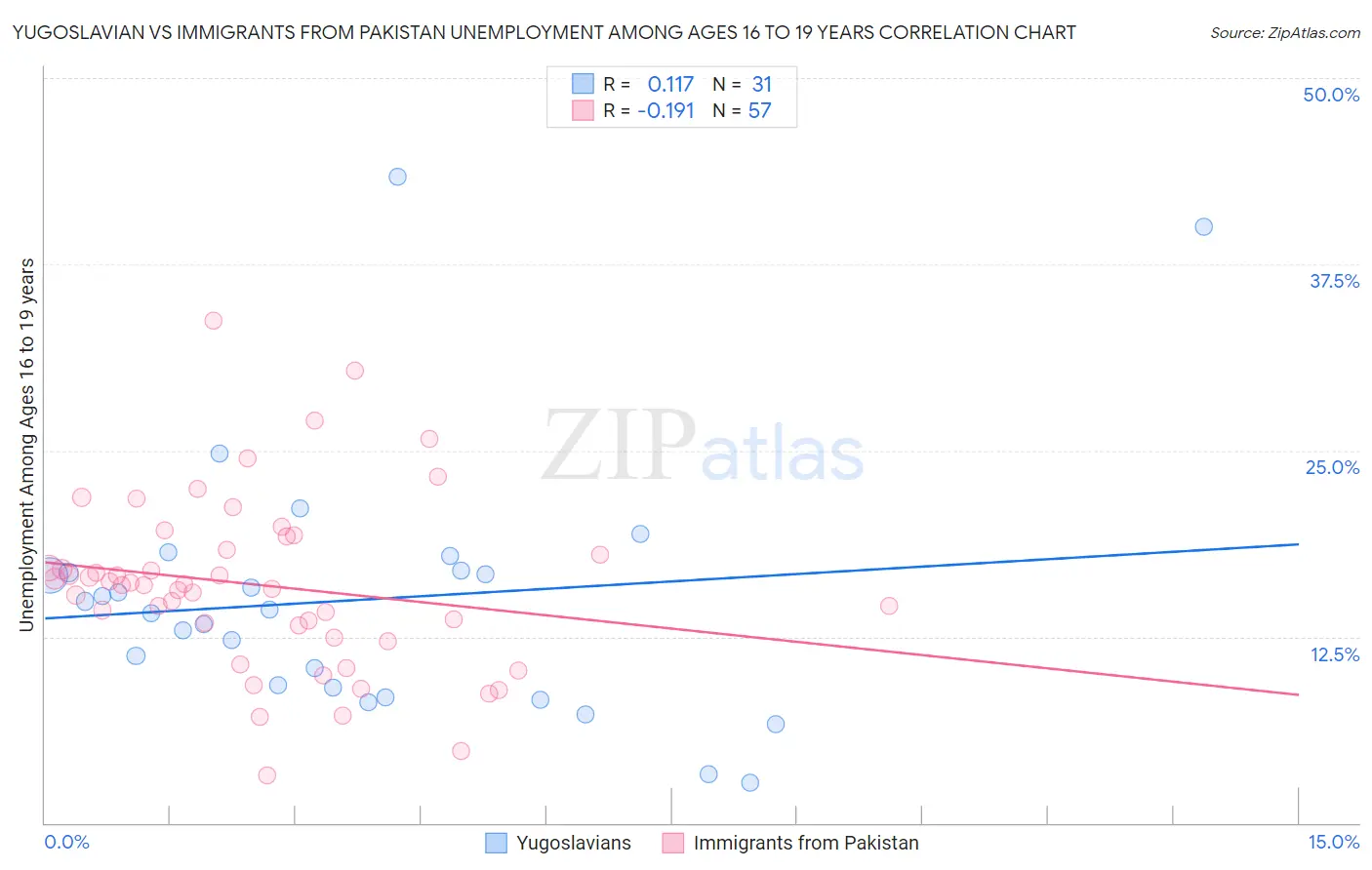 Yugoslavian vs Immigrants from Pakistan Unemployment Among Ages 16 to 19 years