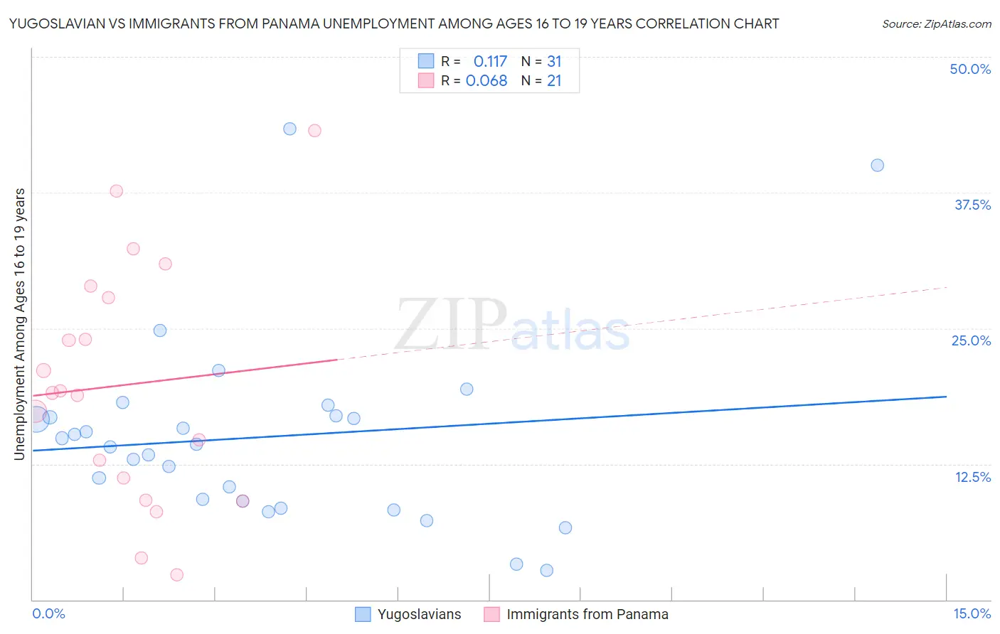 Yugoslavian vs Immigrants from Panama Unemployment Among Ages 16 to 19 years