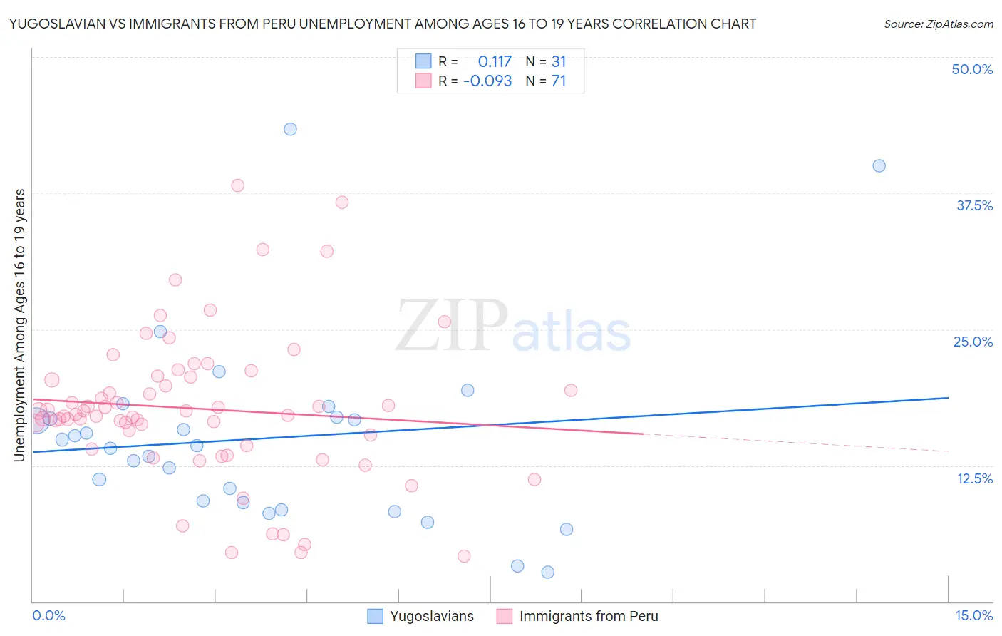 Yugoslavian vs Immigrants from Peru Unemployment Among Ages 16 to 19 years