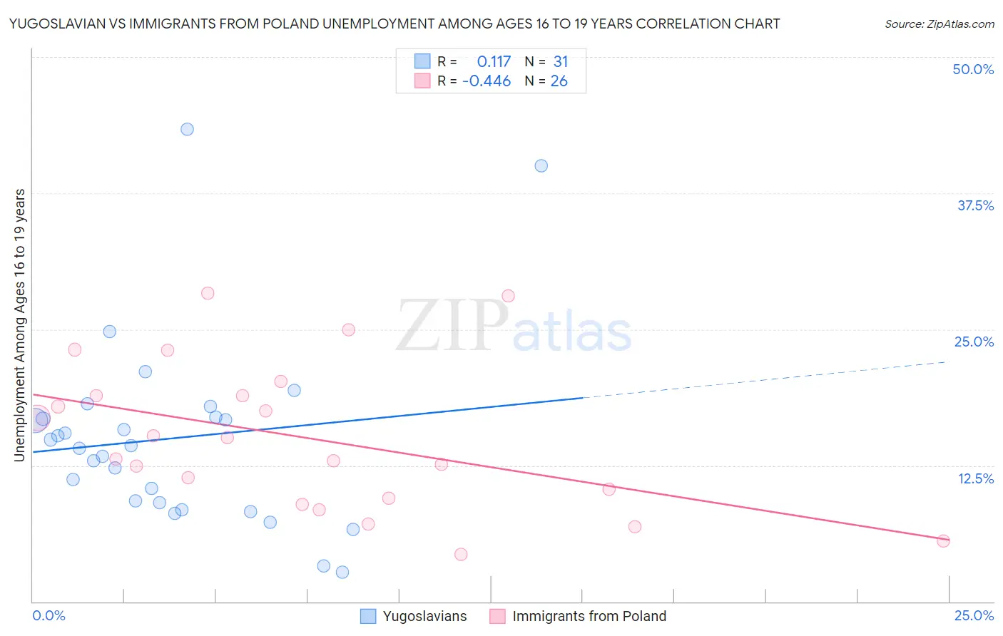 Yugoslavian vs Immigrants from Poland Unemployment Among Ages 16 to 19 years