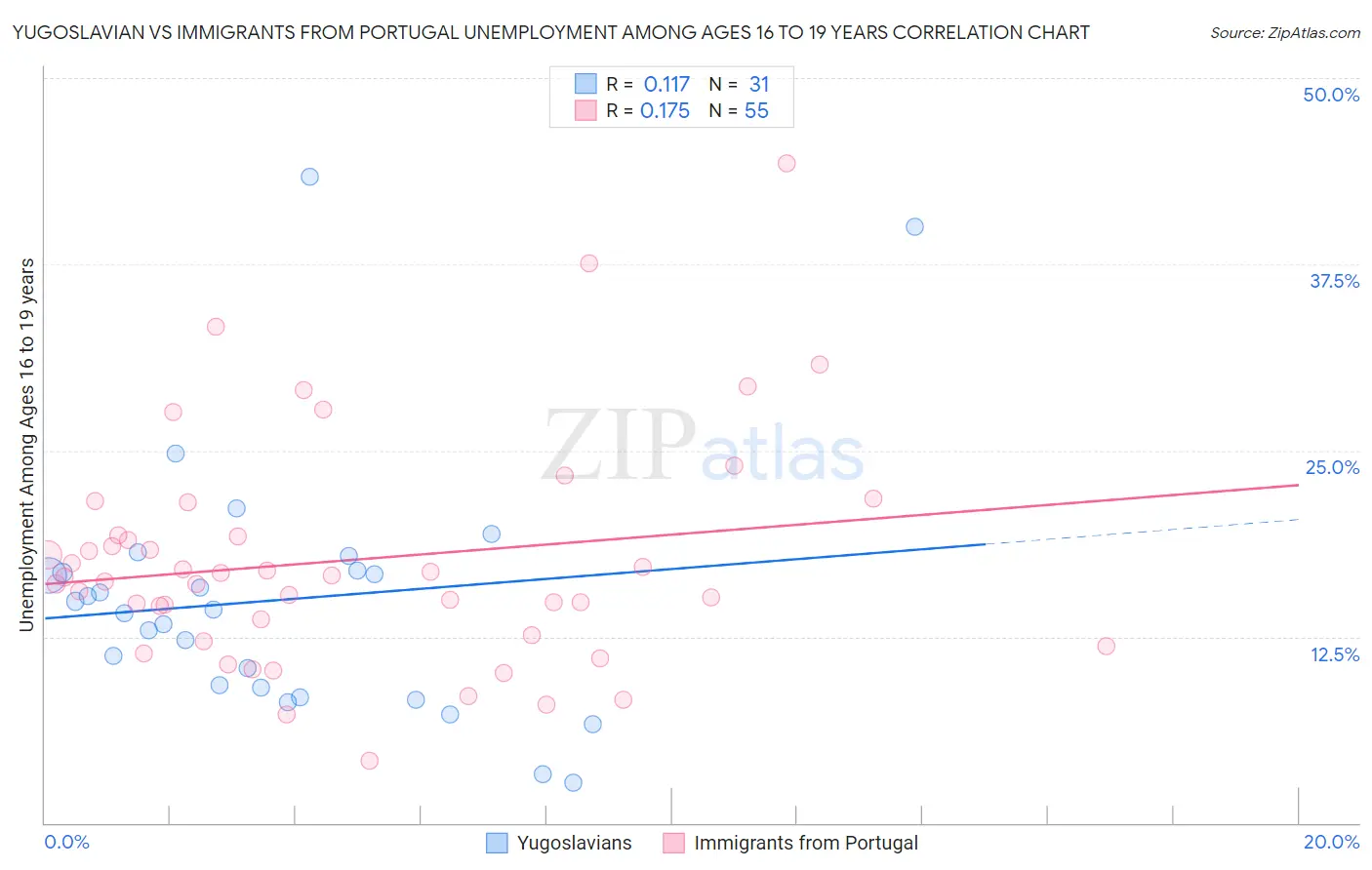 Yugoslavian vs Immigrants from Portugal Unemployment Among Ages 16 to 19 years
