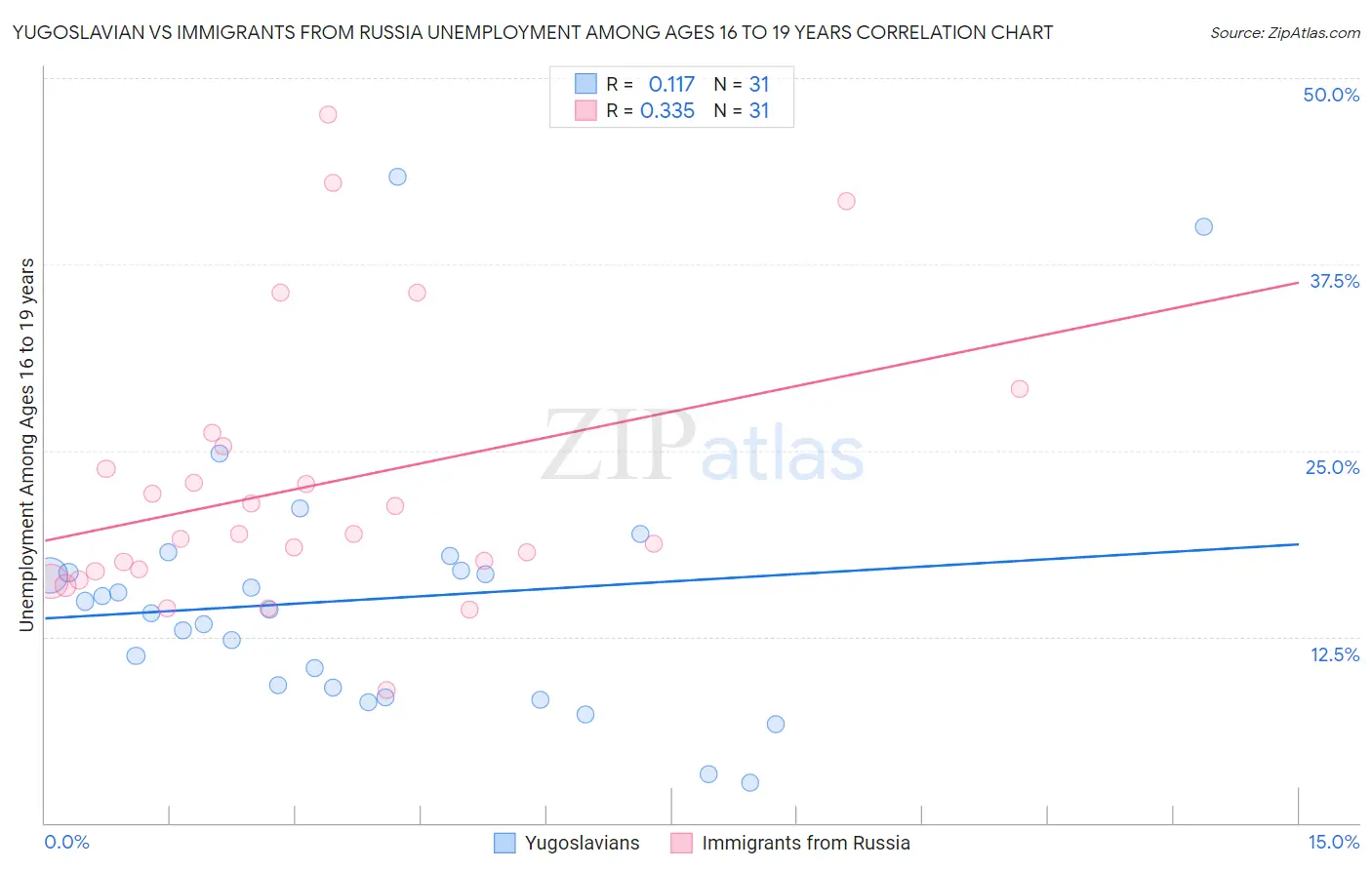 Yugoslavian vs Immigrants from Russia Unemployment Among Ages 16 to 19 years