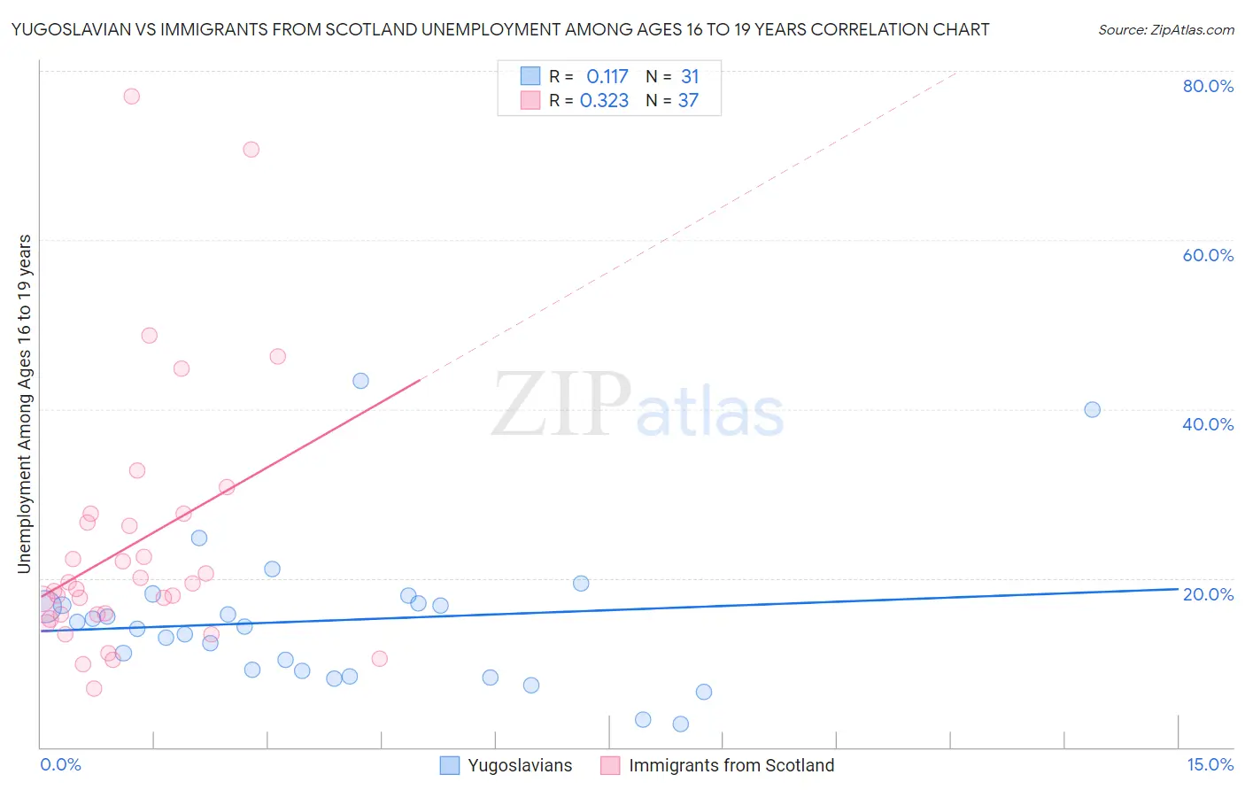 Yugoslavian vs Immigrants from Scotland Unemployment Among Ages 16 to 19 years