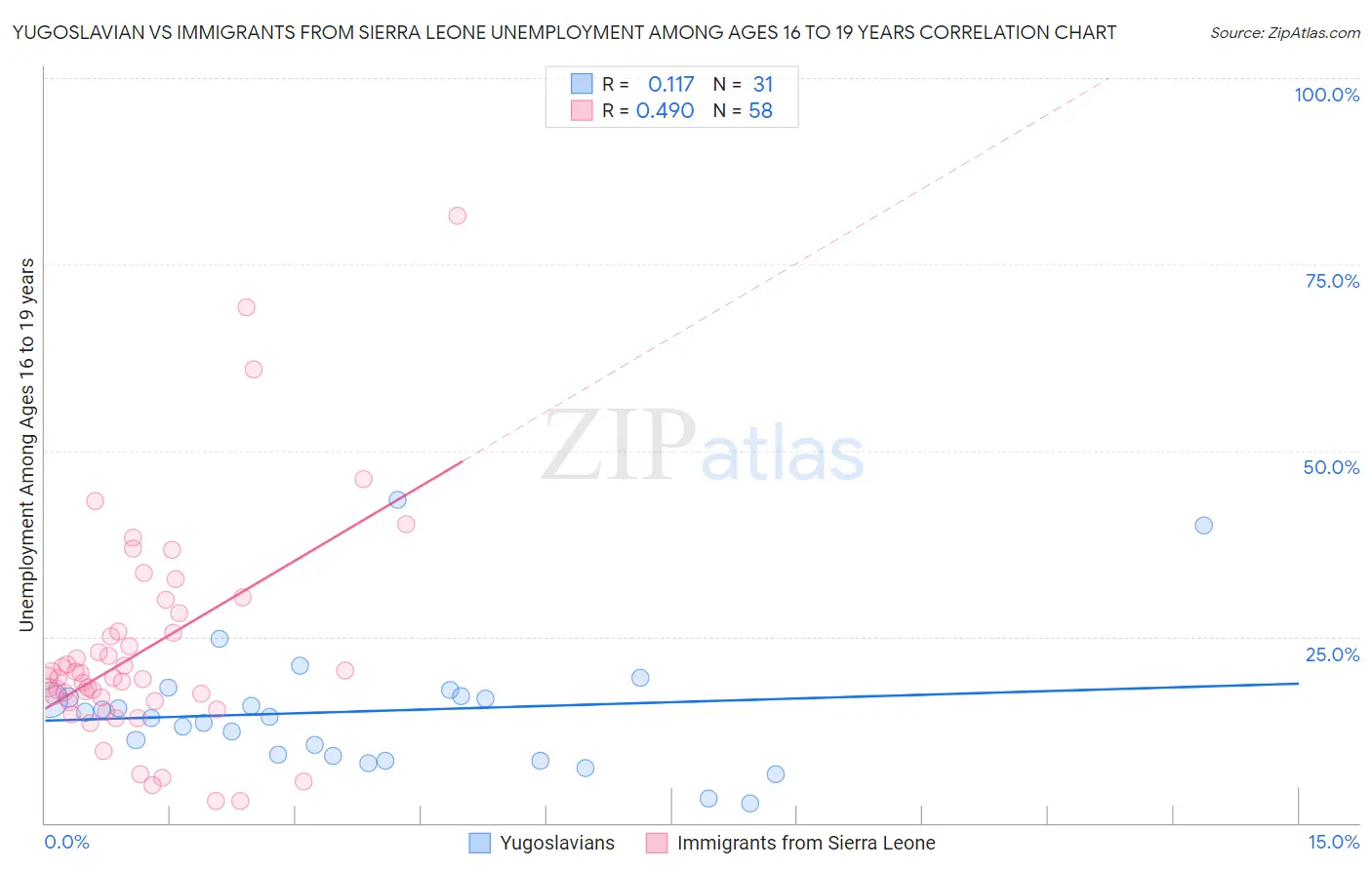 Yugoslavian vs Immigrants from Sierra Leone Unemployment Among Ages 16 to 19 years