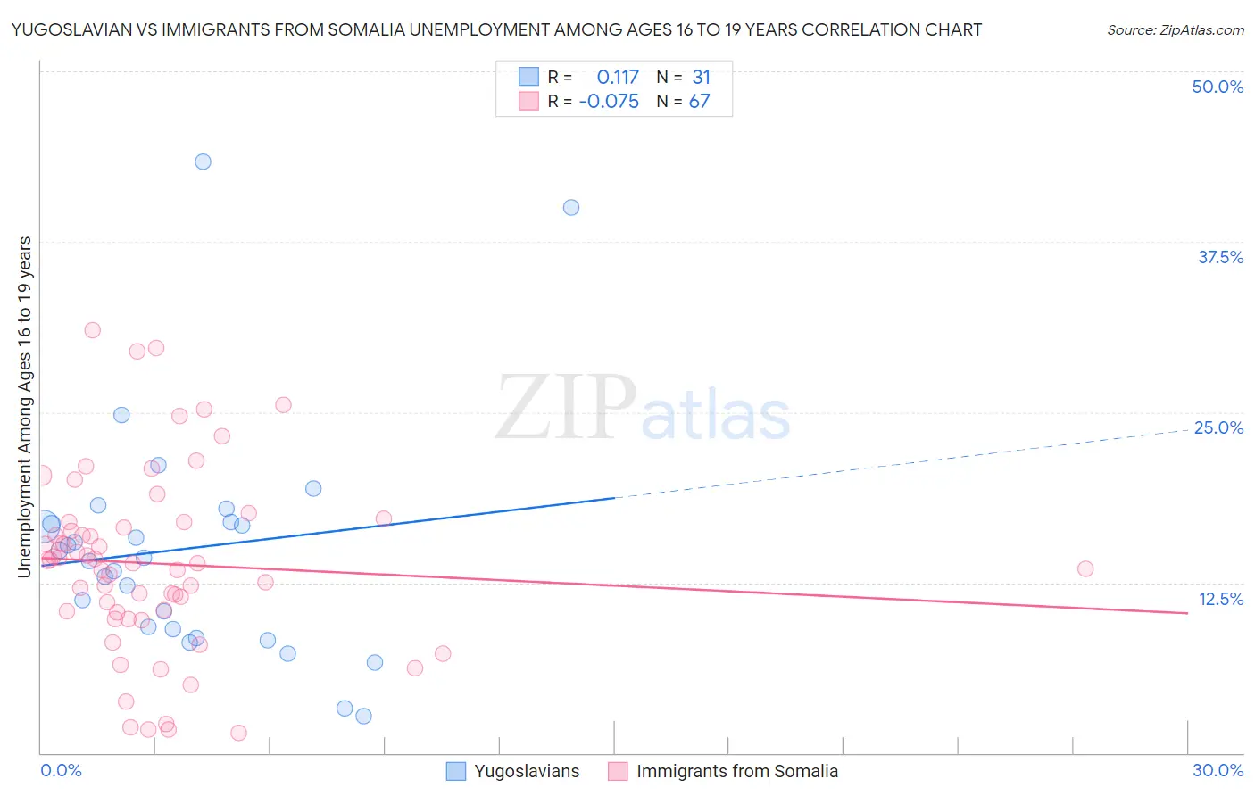 Yugoslavian vs Immigrants from Somalia Unemployment Among Ages 16 to 19 years