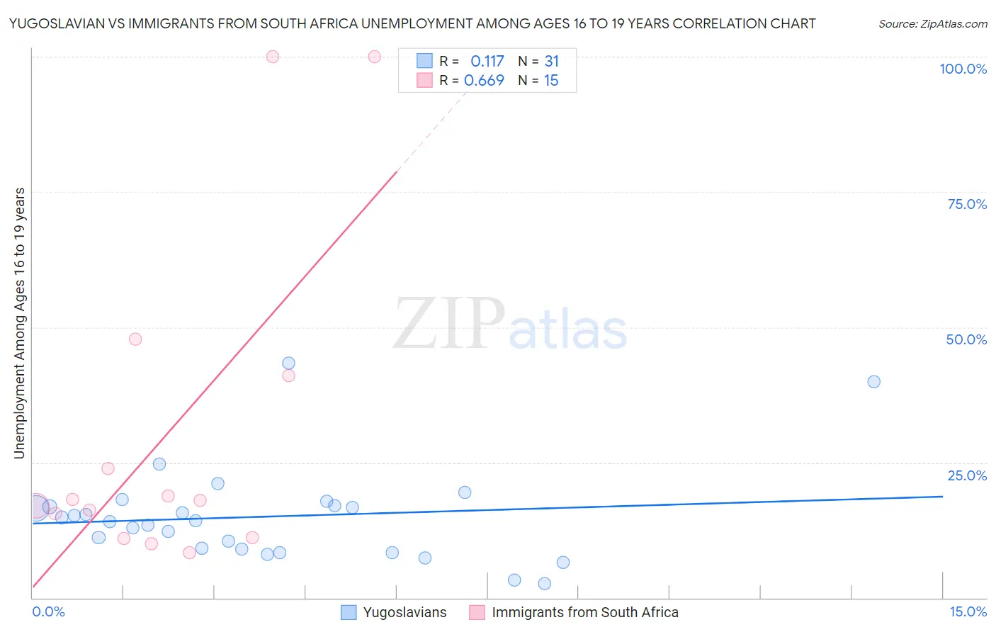 Yugoslavian vs Immigrants from South Africa Unemployment Among Ages 16 to 19 years