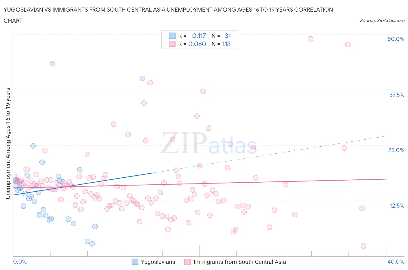 Yugoslavian vs Immigrants from South Central Asia Unemployment Among Ages 16 to 19 years