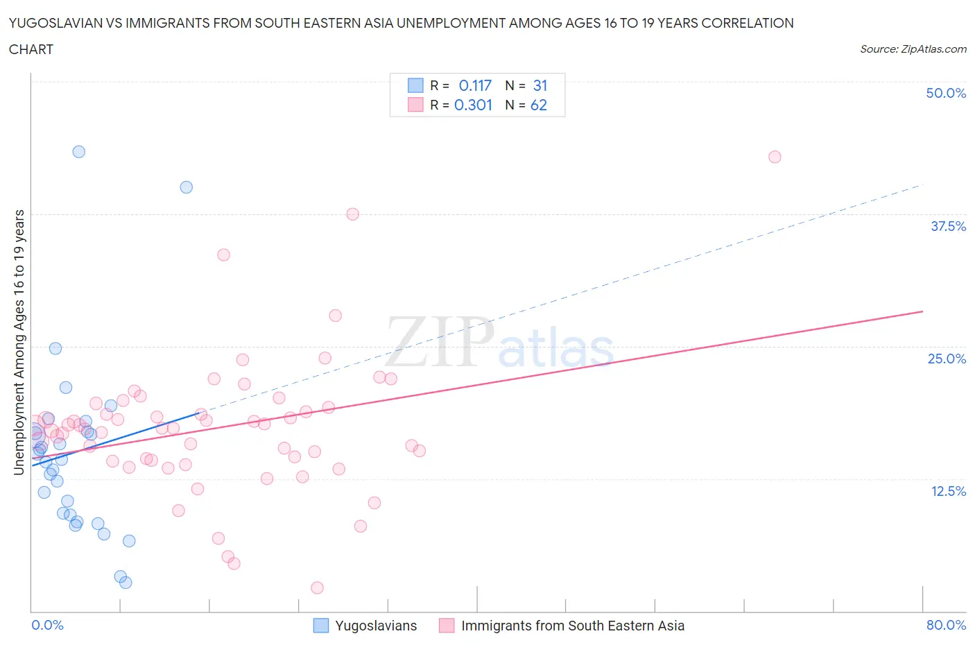 Yugoslavian vs Immigrants from South Eastern Asia Unemployment Among Ages 16 to 19 years