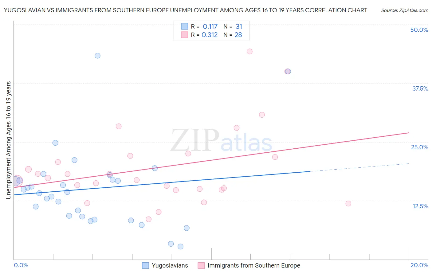 Yugoslavian vs Immigrants from Southern Europe Unemployment Among Ages 16 to 19 years