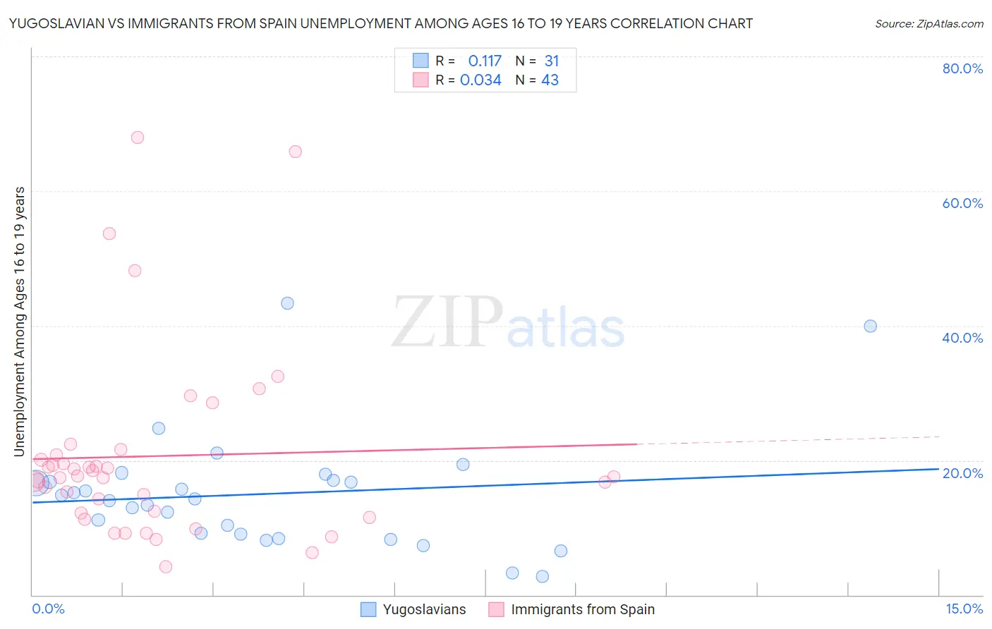 Yugoslavian vs Immigrants from Spain Unemployment Among Ages 16 to 19 years