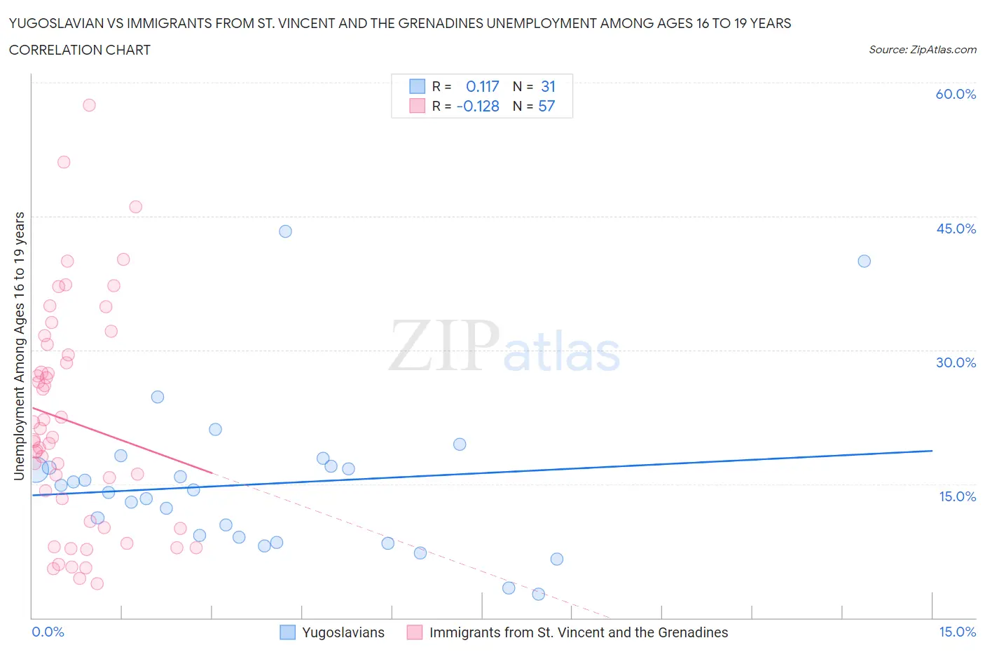 Yugoslavian vs Immigrants from St. Vincent and the Grenadines Unemployment Among Ages 16 to 19 years