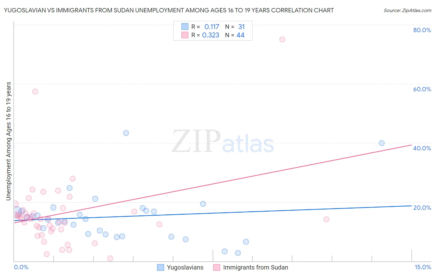 Yugoslavian vs Immigrants from Sudan Unemployment Among Ages 16 to 19 years