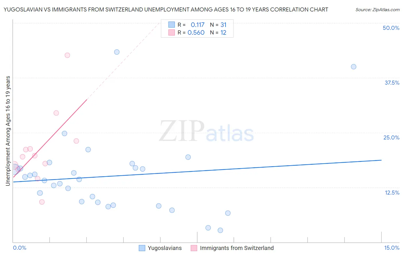 Yugoslavian vs Immigrants from Switzerland Unemployment Among Ages 16 to 19 years
