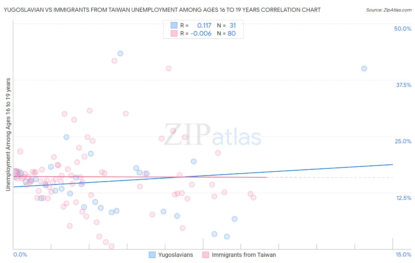 Yugoslavian vs Immigrants from Taiwan Unemployment Among Ages 16 to 19 years