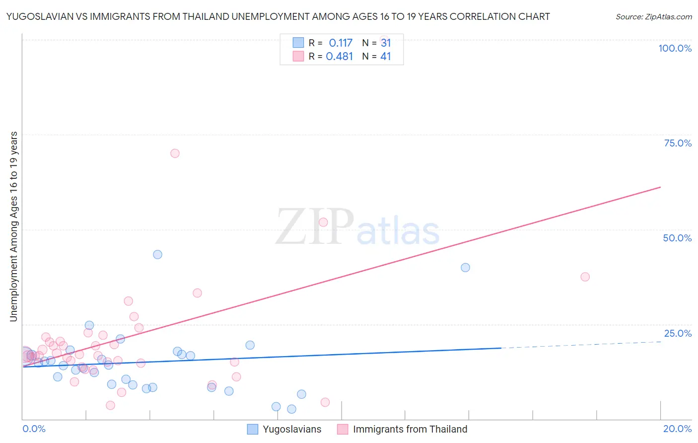 Yugoslavian vs Immigrants from Thailand Unemployment Among Ages 16 to 19 years