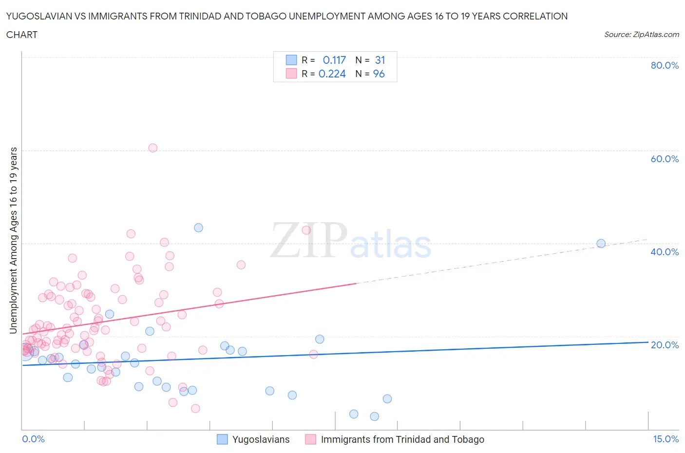 Yugoslavian vs Immigrants from Trinidad and Tobago Unemployment Among Ages 16 to 19 years