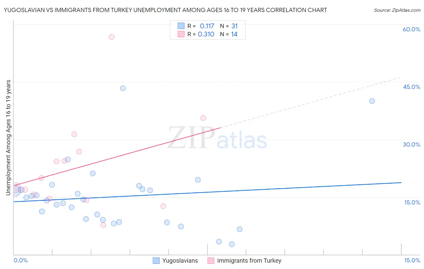 Yugoslavian vs Immigrants from Turkey Unemployment Among Ages 16 to 19 years