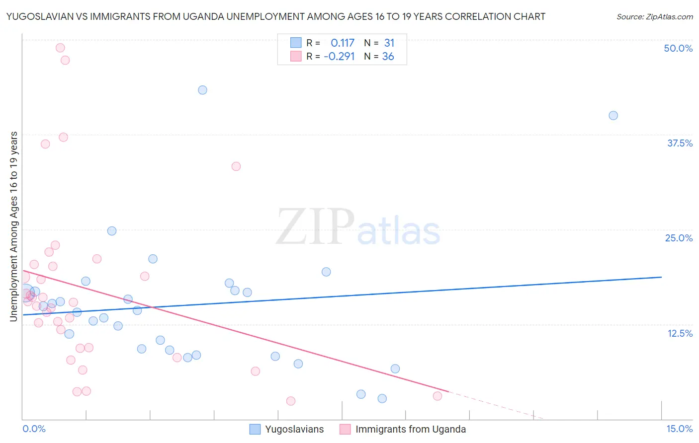 Yugoslavian vs Immigrants from Uganda Unemployment Among Ages 16 to 19 years