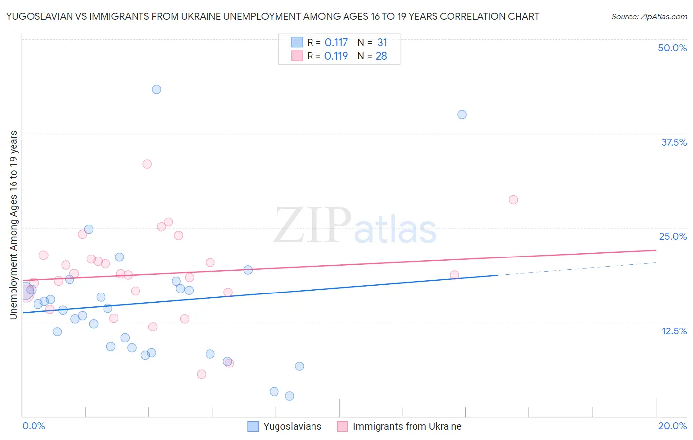 Yugoslavian vs Immigrants from Ukraine Unemployment Among Ages 16 to 19 years
