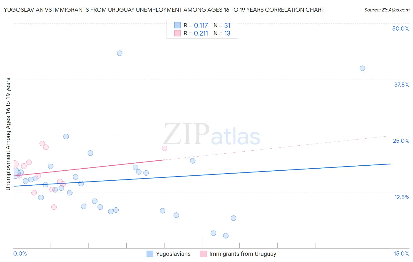 Yugoslavian vs Immigrants from Uruguay Unemployment Among Ages 16 to 19 years