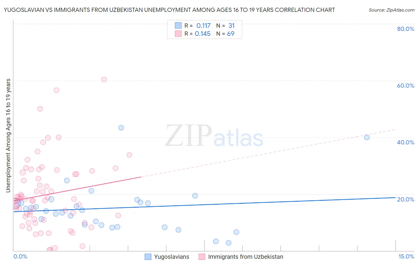 Yugoslavian vs Immigrants from Uzbekistan Unemployment Among Ages 16 to 19 years