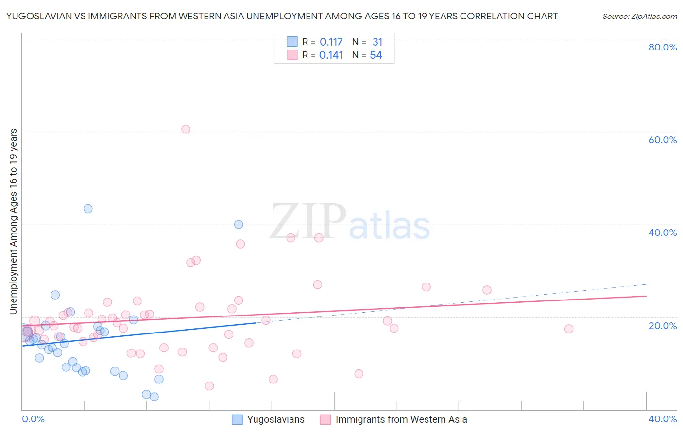 Yugoslavian vs Immigrants from Western Asia Unemployment Among Ages 16 to 19 years