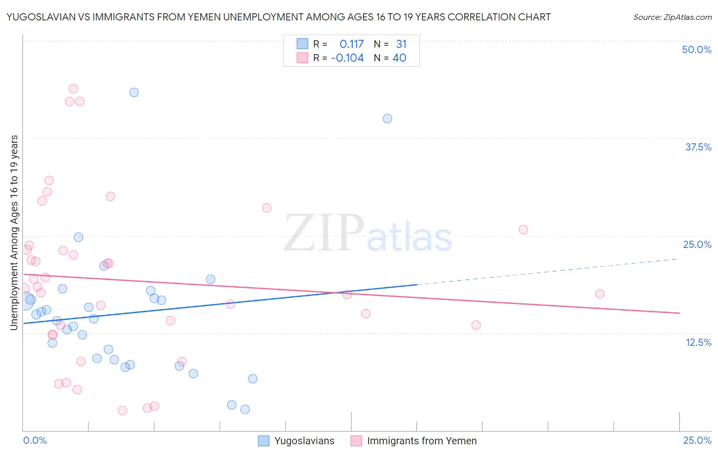 Yugoslavian vs Immigrants from Yemen Unemployment Among Ages 16 to 19 years