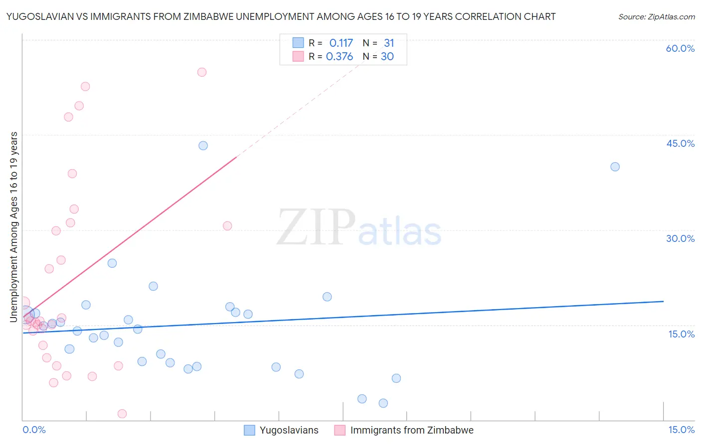 Yugoslavian vs Immigrants from Zimbabwe Unemployment Among Ages 16 to 19 years