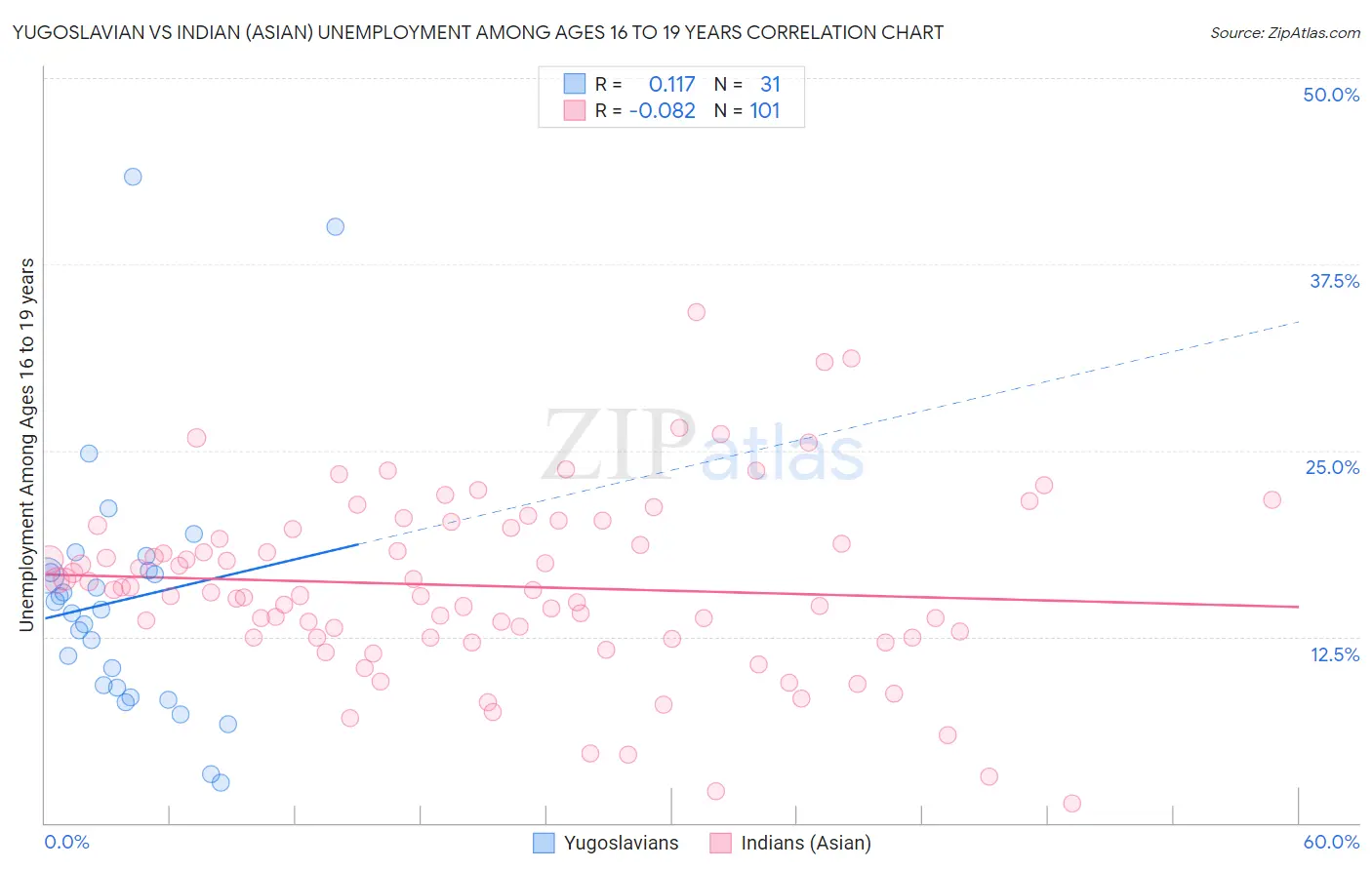 Yugoslavian vs Indian (Asian) Unemployment Among Ages 16 to 19 years