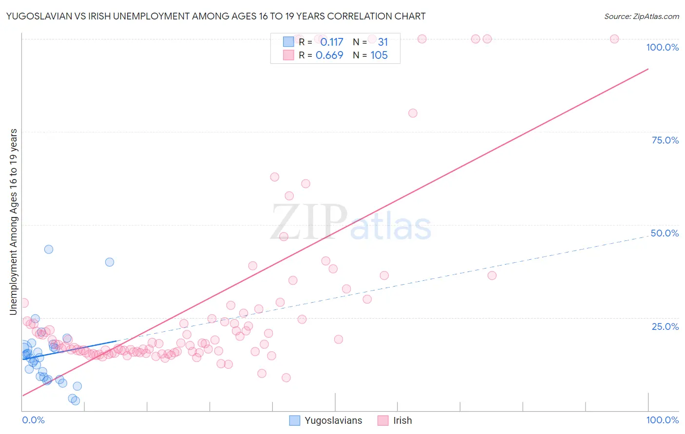 Yugoslavian vs Irish Unemployment Among Ages 16 to 19 years