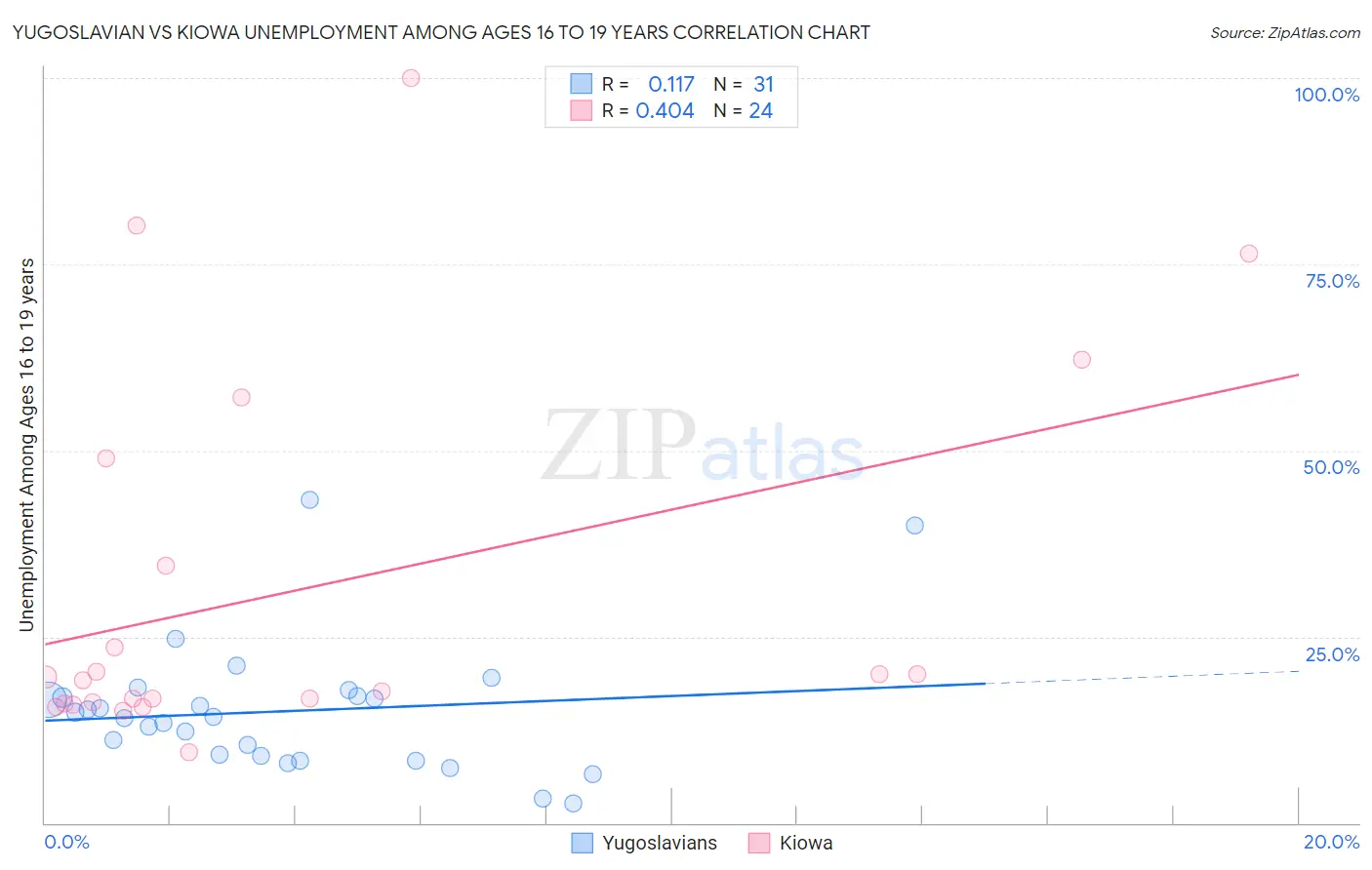 Yugoslavian vs Kiowa Unemployment Among Ages 16 to 19 years