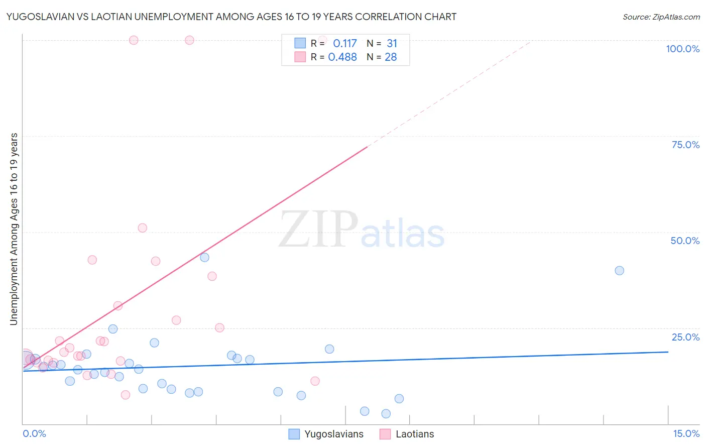 Yugoslavian vs Laotian Unemployment Among Ages 16 to 19 years