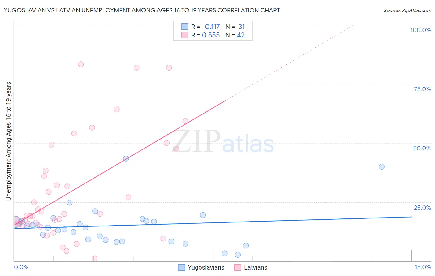 Yugoslavian vs Latvian Unemployment Among Ages 16 to 19 years