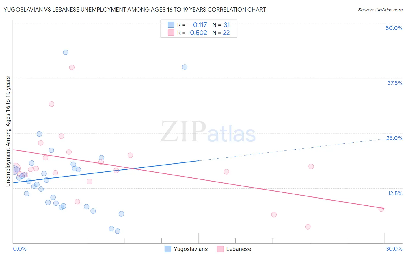 Yugoslavian vs Lebanese Unemployment Among Ages 16 to 19 years