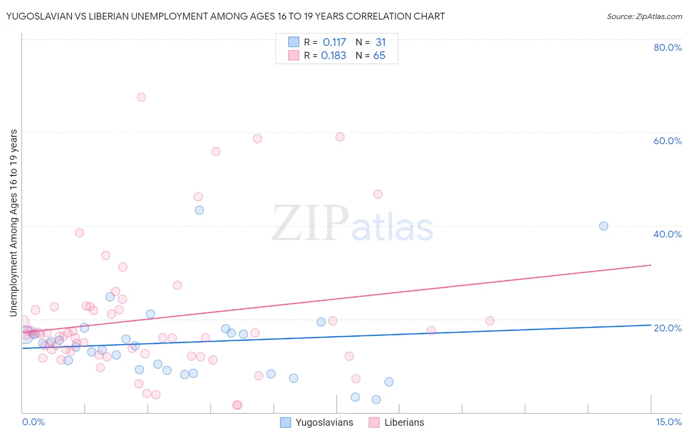 Yugoslavian vs Liberian Unemployment Among Ages 16 to 19 years