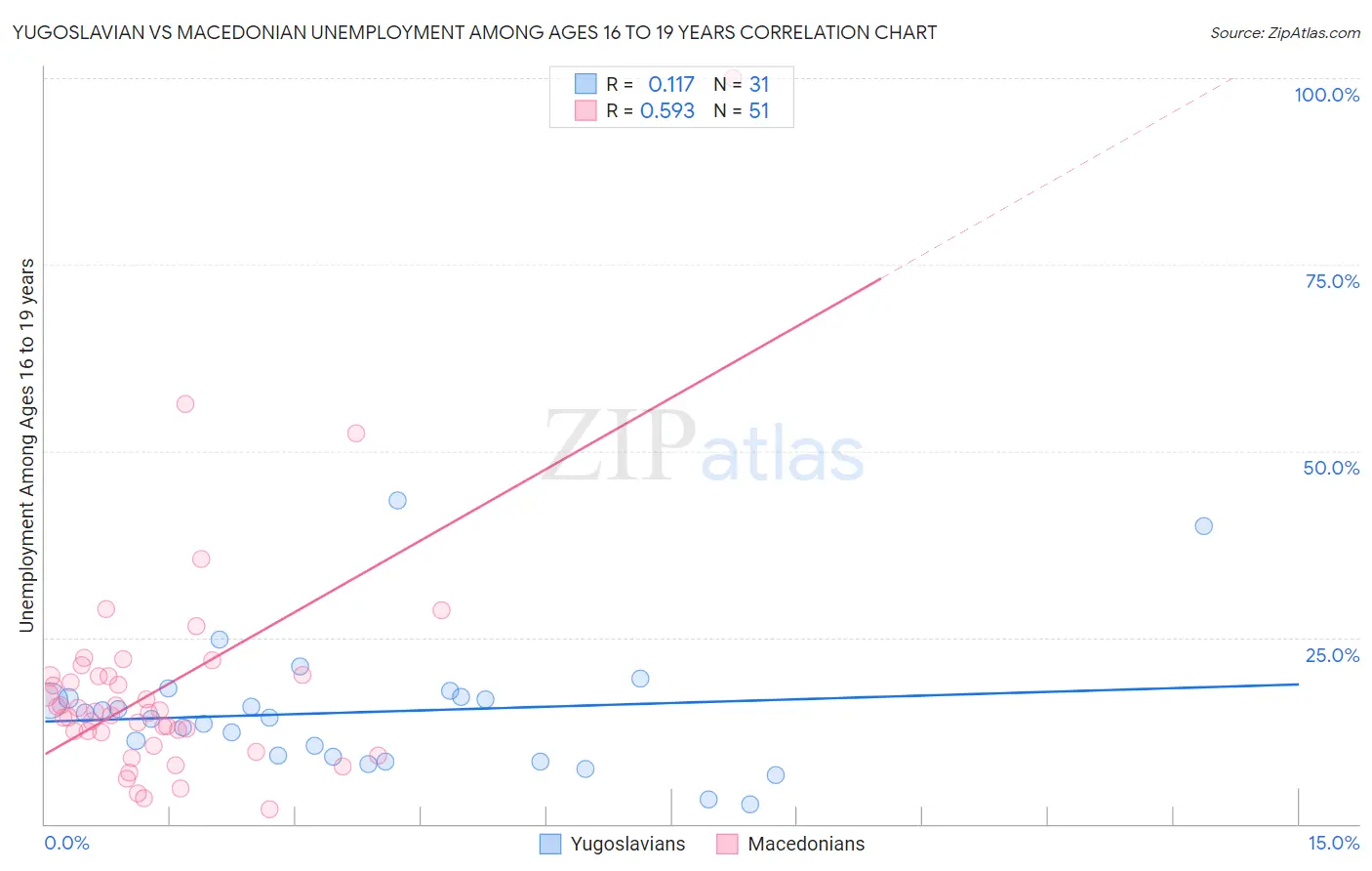 Yugoslavian vs Macedonian Unemployment Among Ages 16 to 19 years