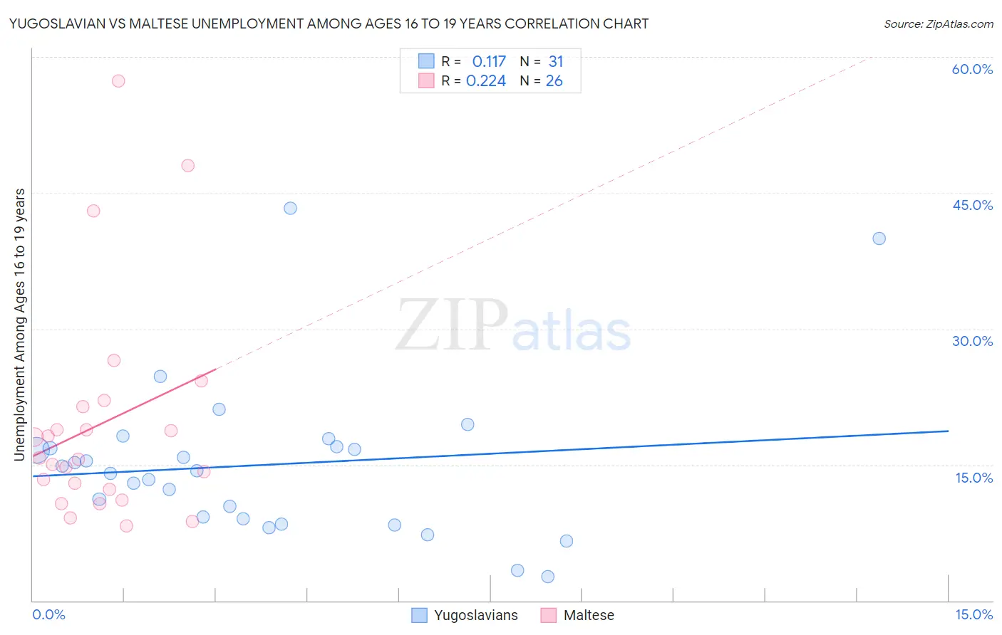 Yugoslavian vs Maltese Unemployment Among Ages 16 to 19 years