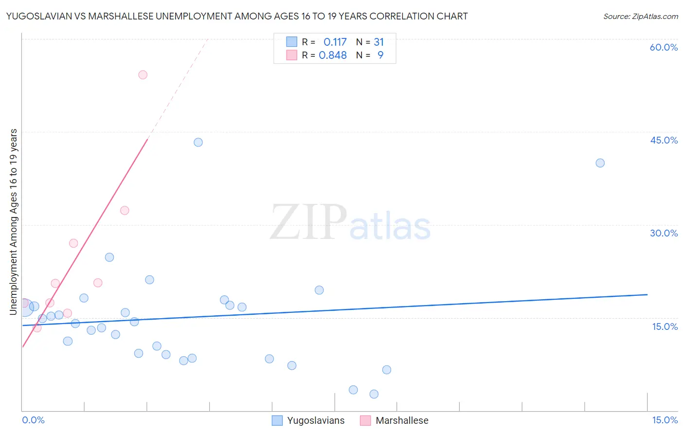 Yugoslavian vs Marshallese Unemployment Among Ages 16 to 19 years