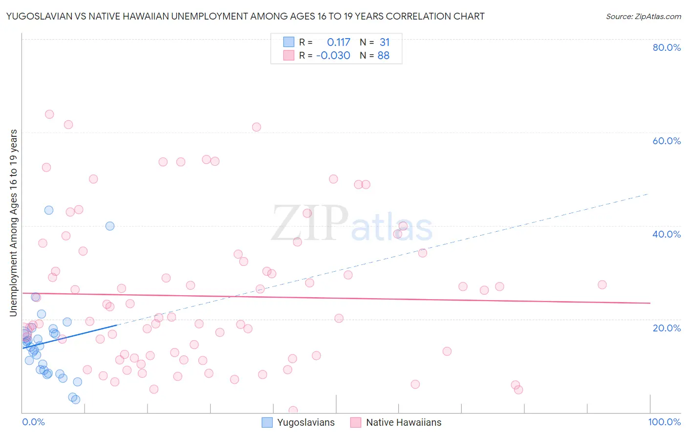 Yugoslavian vs Native Hawaiian Unemployment Among Ages 16 to 19 years