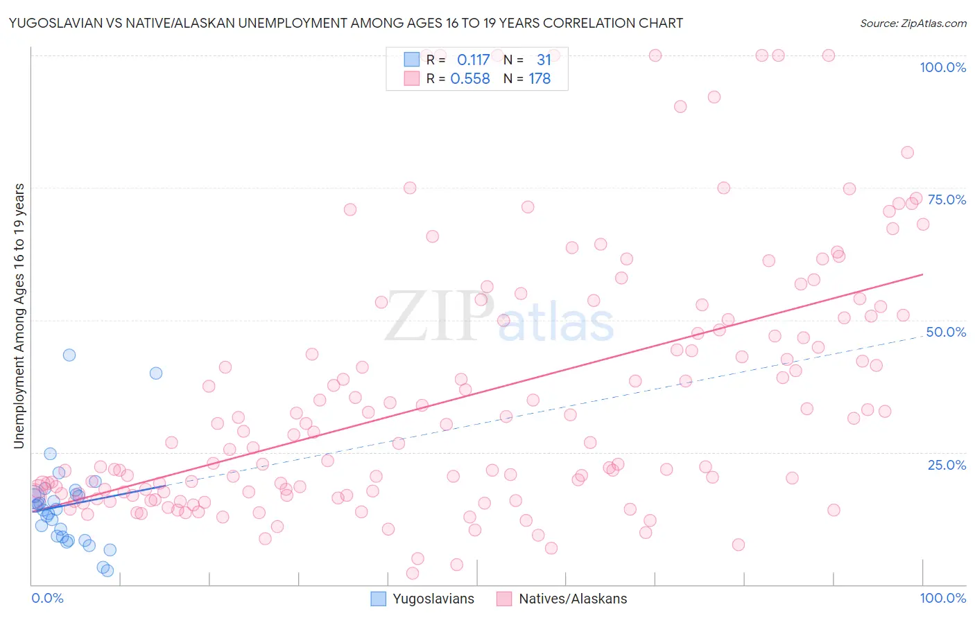 Yugoslavian vs Native/Alaskan Unemployment Among Ages 16 to 19 years
