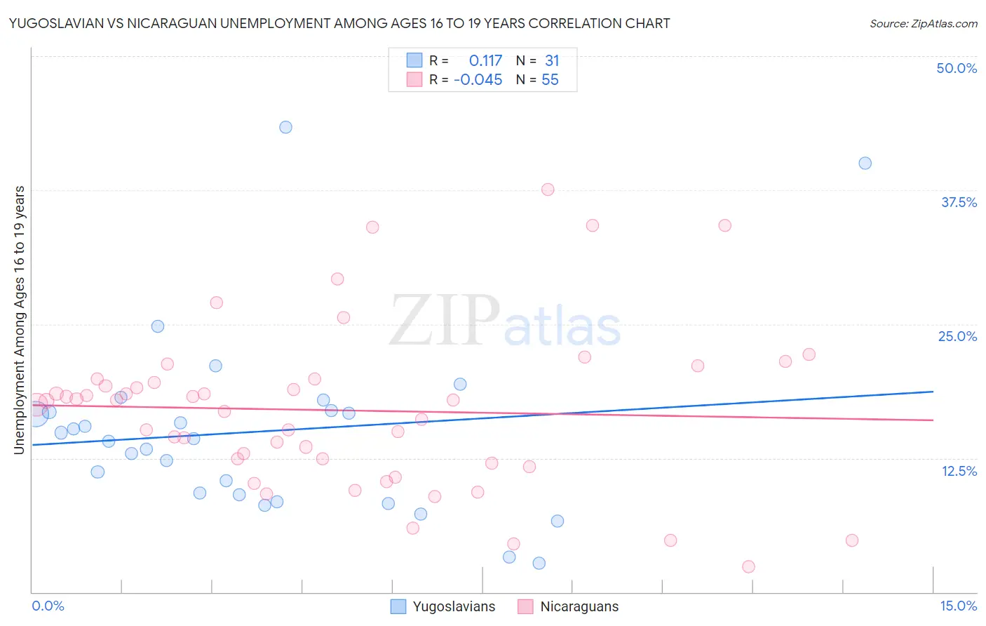 Yugoslavian vs Nicaraguan Unemployment Among Ages 16 to 19 years