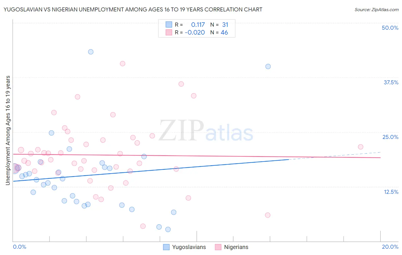 Yugoslavian vs Nigerian Unemployment Among Ages 16 to 19 years