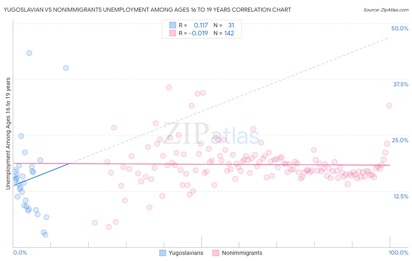 Yugoslavian vs Nonimmigrants Unemployment Among Ages 16 to 19 years