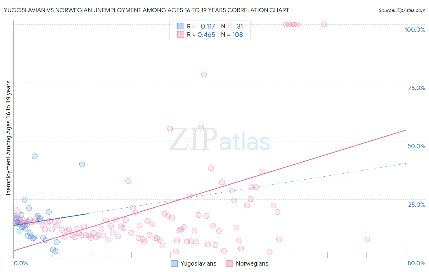 Yugoslavian vs Norwegian Unemployment Among Ages 16 to 19 years
