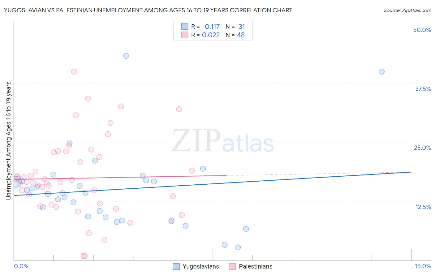 Yugoslavian vs Palestinian Unemployment Among Ages 16 to 19 years