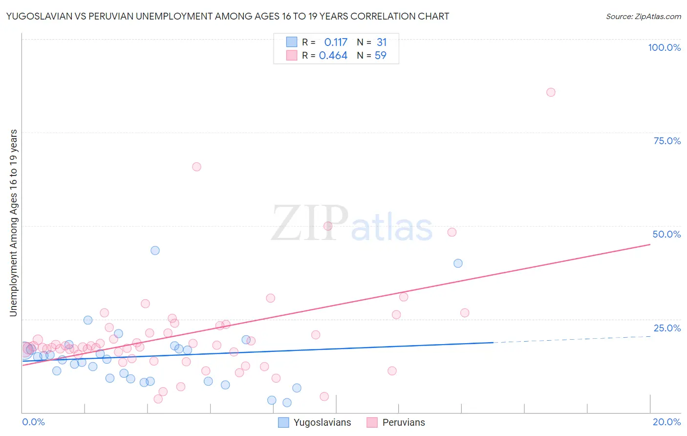 Yugoslavian vs Peruvian Unemployment Among Ages 16 to 19 years