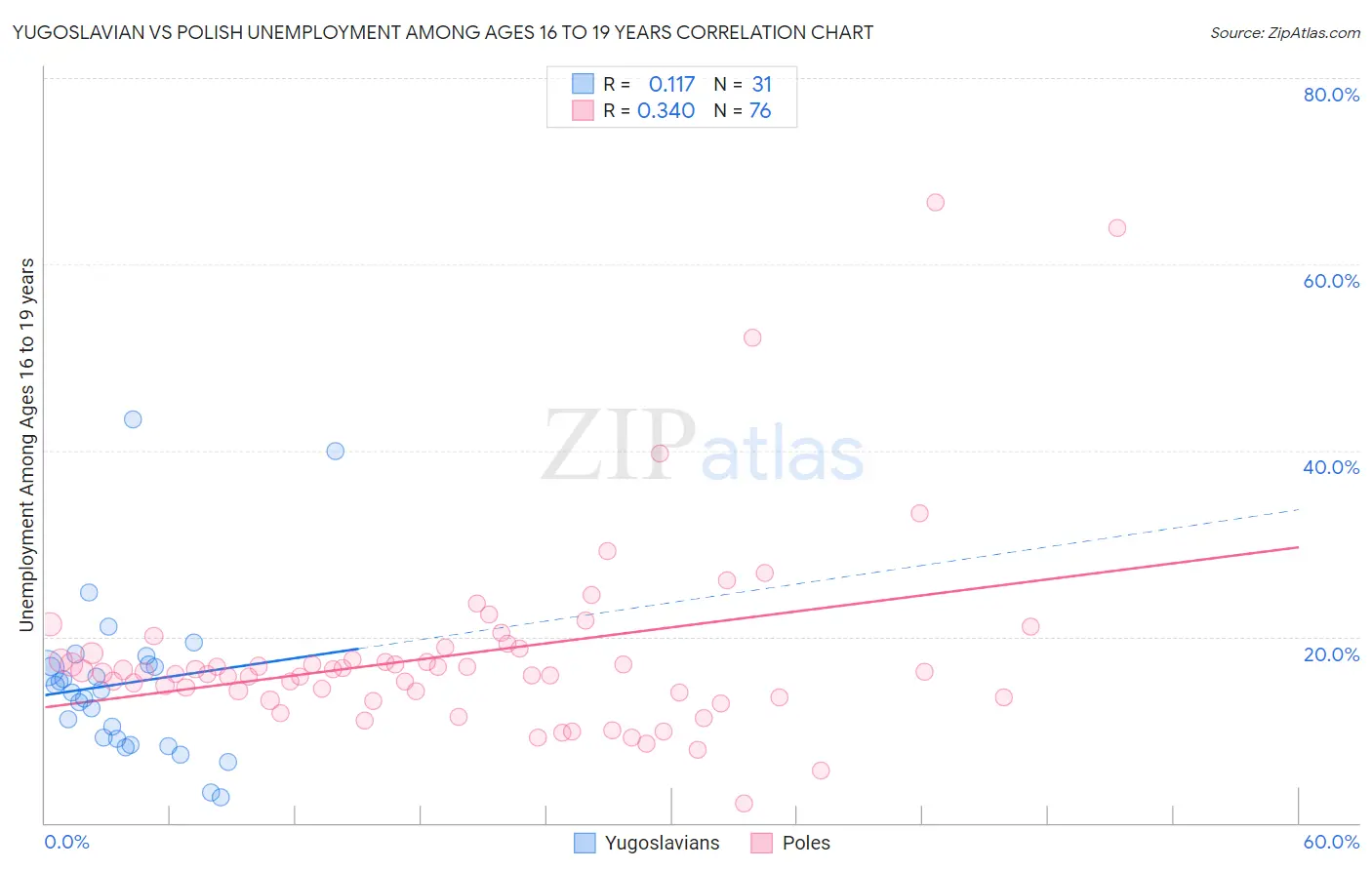 Yugoslavian vs Polish Unemployment Among Ages 16 to 19 years