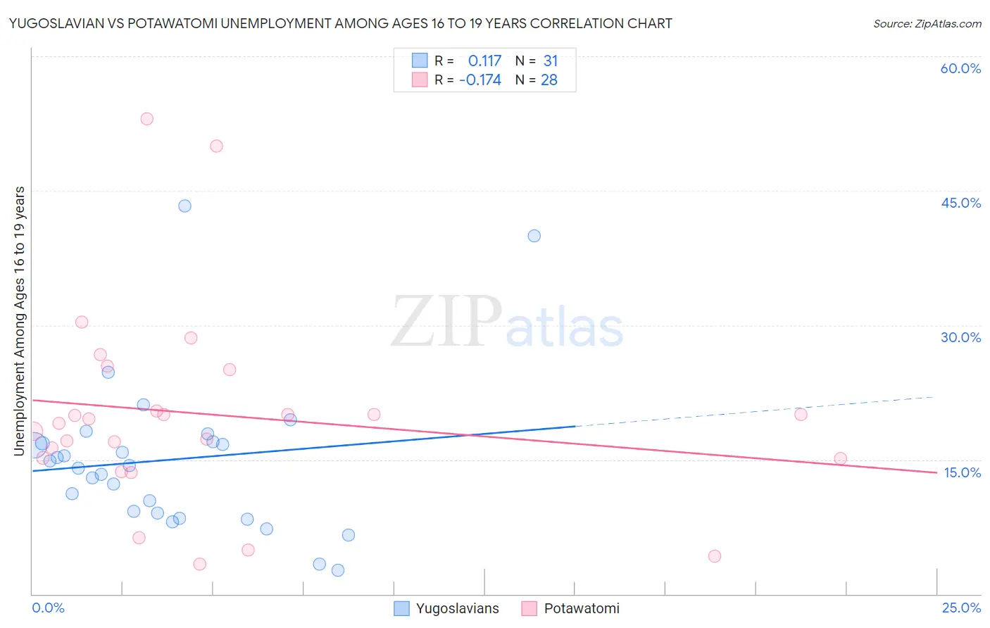 Yugoslavian vs Potawatomi Unemployment Among Ages 16 to 19 years