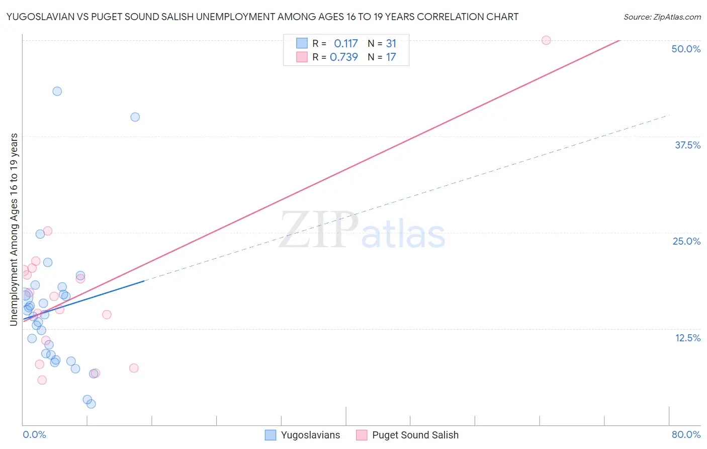 Yugoslavian vs Puget Sound Salish Unemployment Among Ages 16 to 19 years